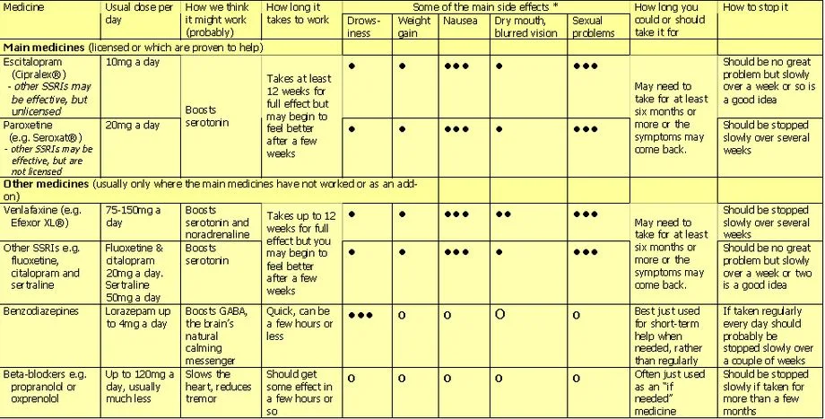 Anxiety medication chart breakdown