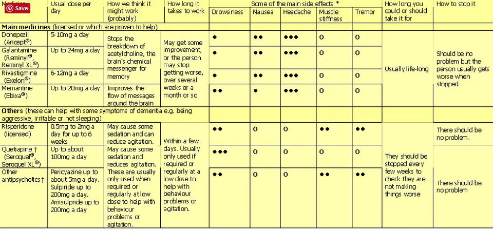Dementia medication chart breakdown