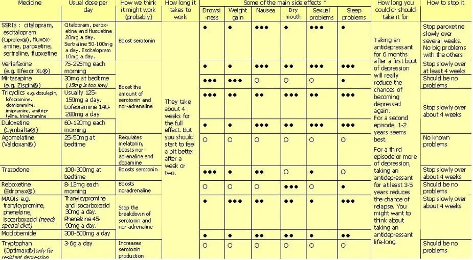 Depression medication chart breakdown