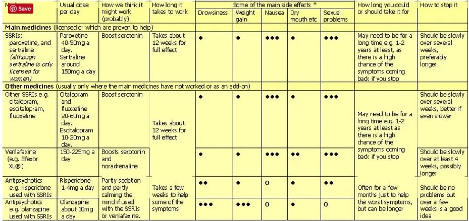 PTSD medication chart breakdown